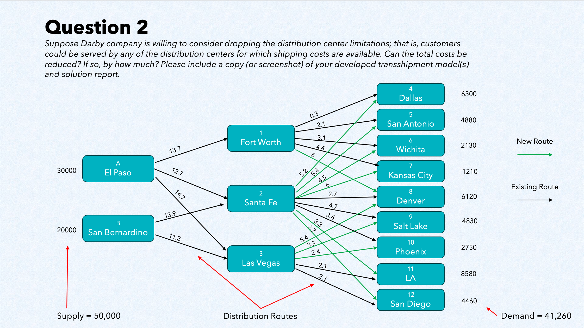 Transshipment network diagram